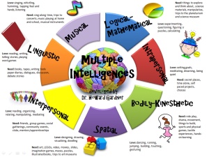 Multiple Intelligences. Digital image. Holm Elementary Gifted & Talented: Where Learning and Fun Come Together! N.p., 2013. Web. 25 June 2016.
